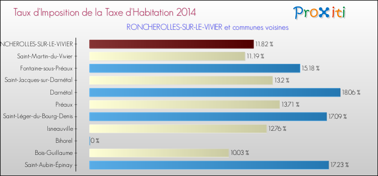 Taux d'imposition de la taxe d'habitation 2014 pour RONCHEROLLES-SUR-LE-VIVIER et les communes proches Comparaison des taux d'imposition de la taxe d'habitation 2014 pour RONCHEROLLES-SUR-LE-VIVIER et les communes voisines
