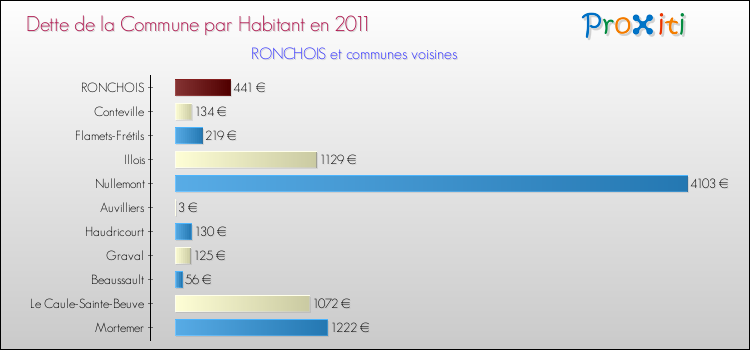 Dette par habitant de la commune en 2011 pour RONCHOIS et les communes proches Comparaison de la dette par habitant de la commune en 2011 pour RONCHOIS et les communes voisines