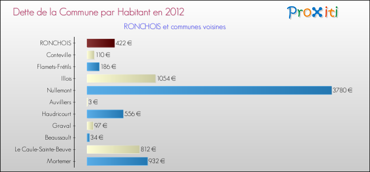 Dette par habitant de la commune en 2012 pour RONCHOIS et les communes proches Comparaison de la dette par habitant de la commune en 2012 pour RONCHOIS et les communes voisines