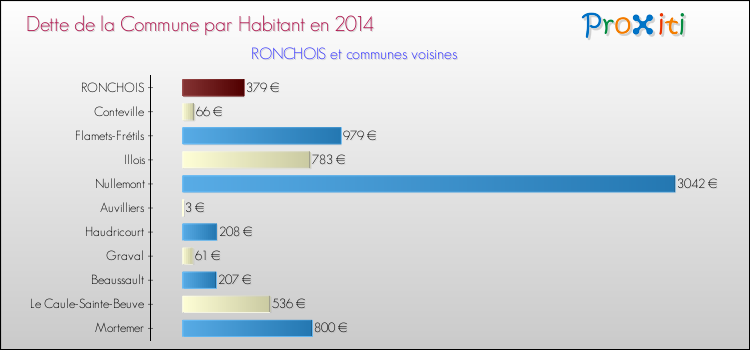 Dette par habitant de la commune en 2014 pour RONCHOIS et les communes proches Comparaison de la dette par habitant de la commune en 2014 pour RONCHOIS et les communes voisines