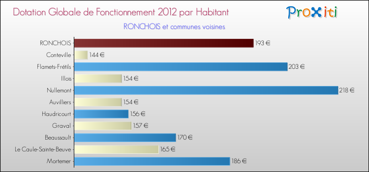 Montant des dotations globales de fonctionnement DGF par Habitant pour RONCHOIS et les communes proches Comparaison des des dotations globales de fonctionnement DGF par habitant pour RONCHOIS et les communes voisines