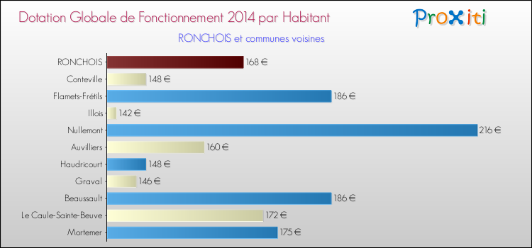 Montant des dotations globales de fonctionnement DGF par Habitant pour RONCHOIS et les communes proches en 2014. Comparaison des des dotations globales de fonctionnement DGF par habitant pour RONCHOIS et les communes voisines en 2014.