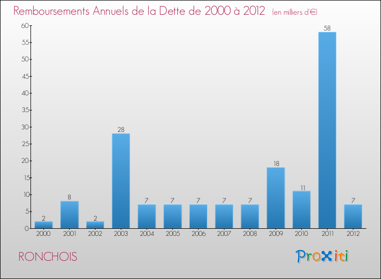 Evolution de l'annuité de la dette pour la commune de RONCHOIS de 2000 à 2012 Annuités de la dette pour RONCHOIS de 2000 à 2012
