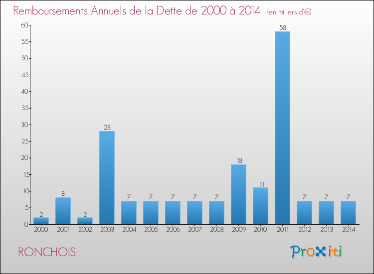 Evolution de l'annuité de la dette pour la commune de RONCHOIS de 2000 à 2014 Annuités de la dette pour RONCHOIS de 2000 à 2014