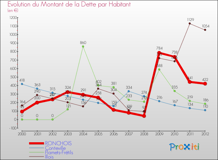 Evolution de la dette par habitant pour la commune de RONCHOIS et les communes proches de 2000 à 2012 Comparaison de la dette par habitant pour RONCHOIS et les communes voisines de 2000 à 2012