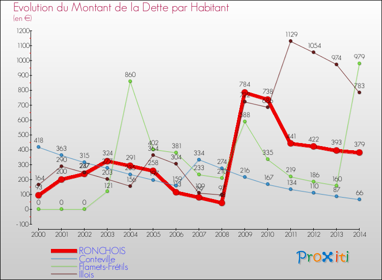 Evolution de la dette par habitant pour la commune de RONCHOIS et les communes proches de 2000 à 2014 Comparaison de la dette par habitant pour RONCHOIS et les communes voisines de 2000 à 2014