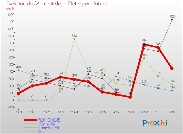 Evolution de la dette par habitant pour la commune de RONCHOIS et les communes proches Comparaison de la dette par habitant pour RONCHOIS et les communes voisines