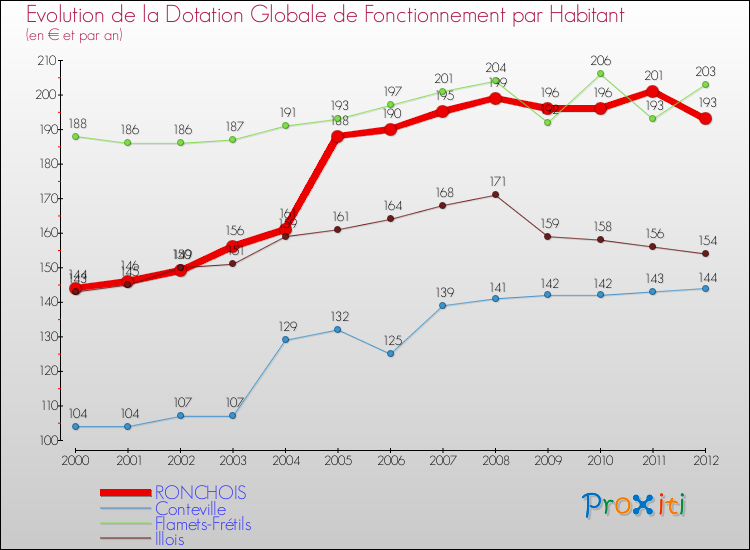 Evolution et montant de la dotation globale de fonctionnement par Habitant pour RONCHOIS et les communes proches Comparaison des dotations globales de fonctionnement par habitant pour RONCHOIS et les communes voisines