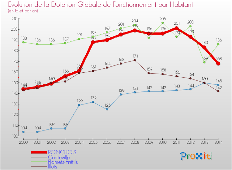 Evolution et montant de la dotation globale de fonctionnement par Habitant pour RONCHOIS et les communes proches de 2000 à 2014. Comparaison des dotations globales de fonctionnement par habitant pour RONCHOIS et les communes voisines de 2000 à 2014.