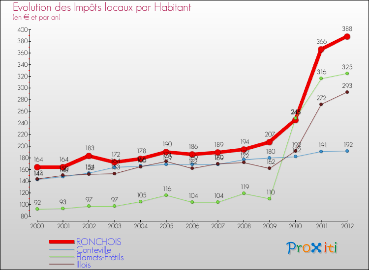 Evolution et montant des impôts locaux par Habitant pour RONCHOIS et les communes proches Comparaison des impôts locaux par habitant pour RONCHOIS et les communes voisines