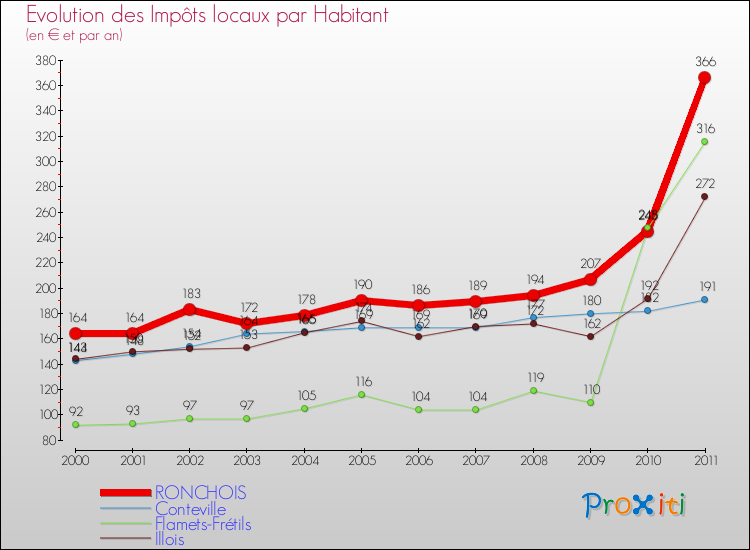Evolution et montant des impôts locaux par Habitant pour RONCHOIS et les communes proches Comparaison des impôts locaux par habitant pour RONCHOIS et les communes voisines