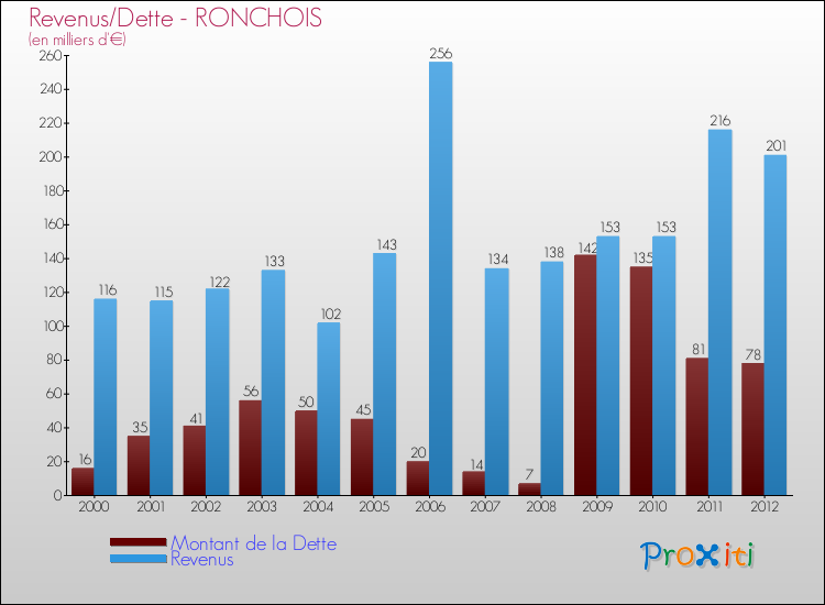 Evolution comparée de la dette et des revenus pour la commune de RONCHOIS de 2000 à 2012 Comparaison de la dette et des revenus pour RONCHOIS de 2000 à 2012