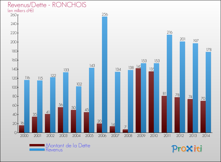 Evolution comparée de la dette et des revenus pour la commune de RONCHOIS de 2000 à 2014 Comparaison de la dette et des revenus pour RONCHOIS de 2000 à 2014