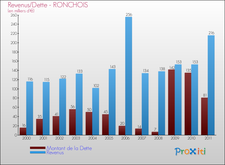 Evolution comparée de la dette et des revenus pour la commune de RONCHOIS de 2000 à 2011 Comparaison de la dette et des revenus pour RONCHOIS de 2000 à 2011