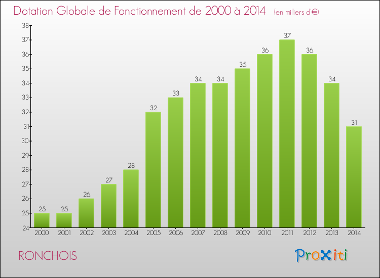 Evolution du montant de la Dotation Globale de Fonctionnement pour la commune de RONCHOIS de 2000 à 2014 Evolution du montant de la Dotation Globale de Fonctionnement pour RONCHOIS de 2000 à 2014