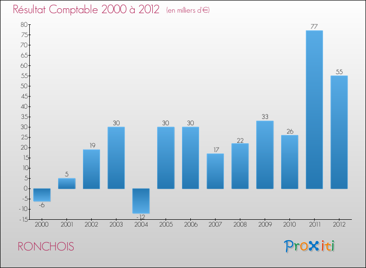 Evolution du résultat comptable pour la commune de RONCHOIS de 2000 à 2012 Evolution du résultat comptable pour RONCHOIS de 2000 à 2012