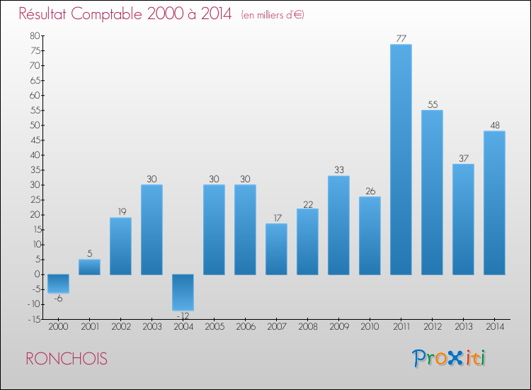 Evolution du résultat comptable pour la commune de RONCHOIS de 2000 à 2014 Evolution du résultat comptable pour RONCHOIS de 2000 à 2014