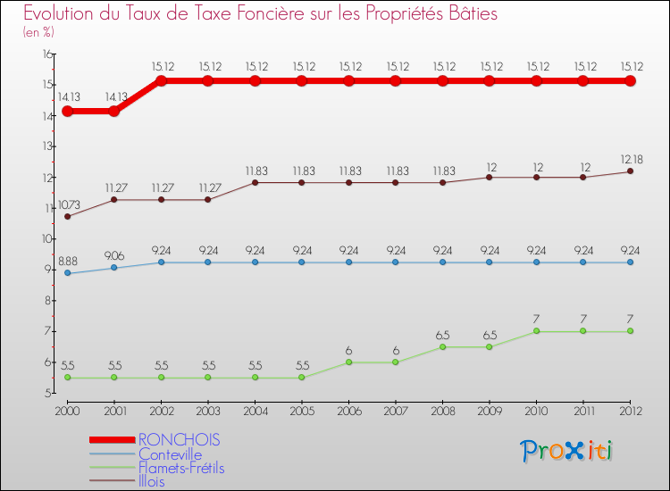 Evolution du taux de la taxe foncière sur le bati pour RONCHOIS et les communes proches de 2000 à 2012 Comparaison des taux de taxe foncière sur le bati pour RONCHOIS et les communes voisines de 2000 à 2012