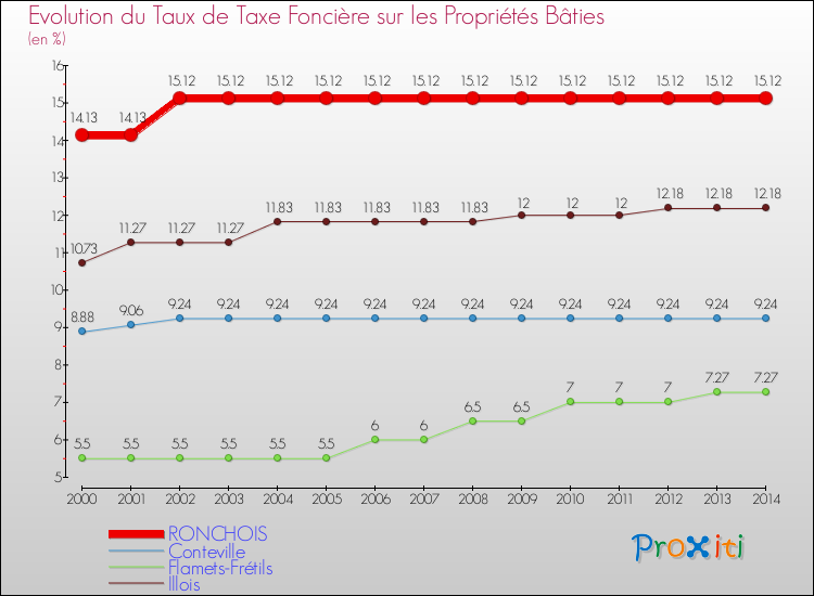 Evolution du taux de la taxe foncière sur le bati pour RONCHOIS et les communes proches de 2000 à 2014 Comparaison des taux de taxe foncière sur le bati pour RONCHOIS et les communes voisines de 2000 à 2014