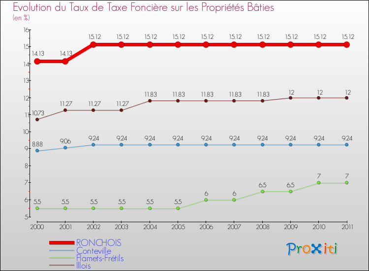 Evolution du taux de la taxe foncière sur le bati pour RONCHOIS et les communes proches Comparaison des taux de taxe foncière sur le bati pour RONCHOIS et les communes voisines