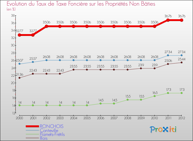Evolution du taux de la taxe foncière sur les immeubles et terrains non batis pour RONCHOIS et les communes proches de 2000 à 2012 Comparaison des taux de la taxe foncière sur les immeubles et terrains non batis pour RONCHOIS et les communes voisines de 2000 à 2012