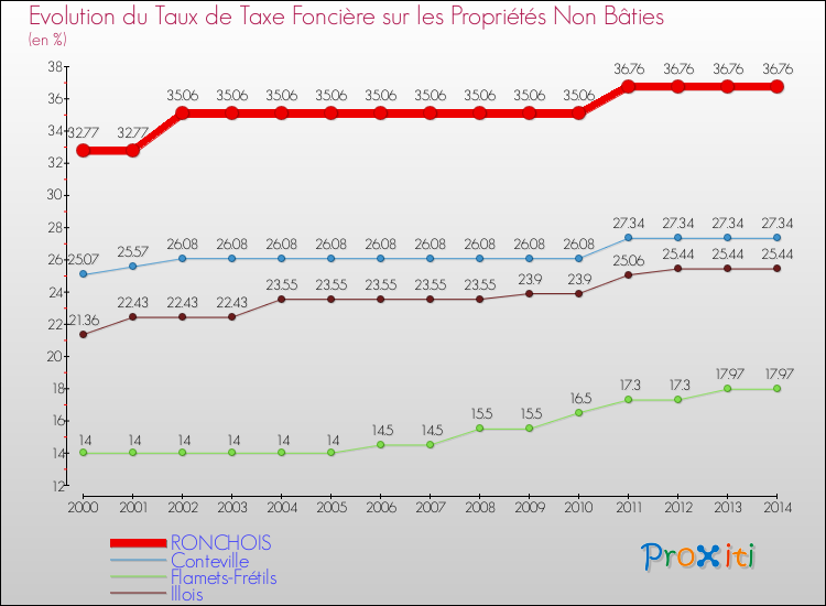 Evolution du taux de la taxe foncière sur les immeubles et terrains non batis pour RONCHOIS et les communes proches de 2000 à 2014 Comparaison des taux de la taxe foncière sur les immeubles et terrains non batis pour RONCHOIS et les communes voisines de 2000 à 2014
