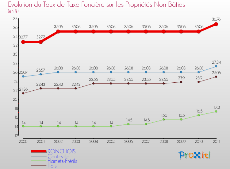 Evolution du taux de la taxe foncière sur les immeubles et terrains non batis pour RONCHOIS et les communes proches Comparaison des taux de la taxe foncière sur les immeubles et terrains non batis pour RONCHOIS et les communes voisines