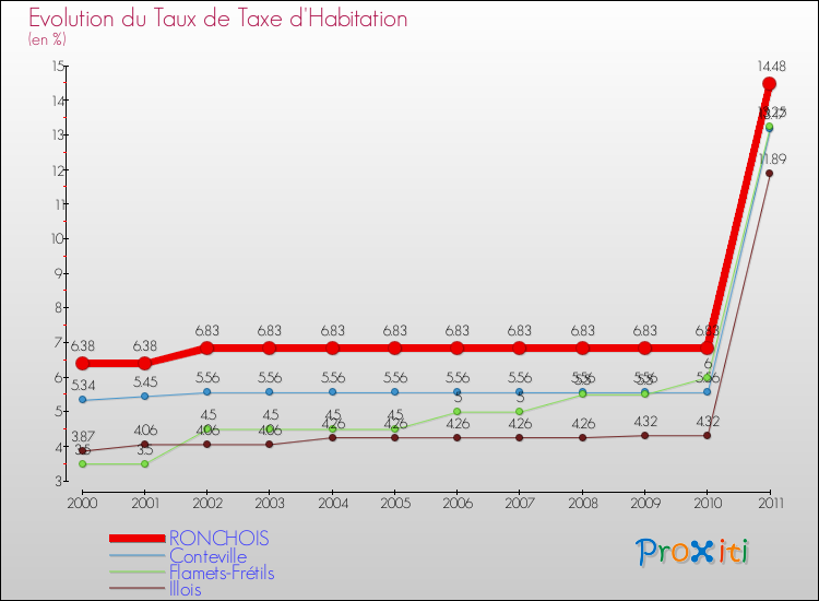 Evolution du taux de la taxe d'habitation pour RONCHOIS et les communes proches Comparaison des taux de la taxe d'habitation pour RONCHOIS et les communes voisines