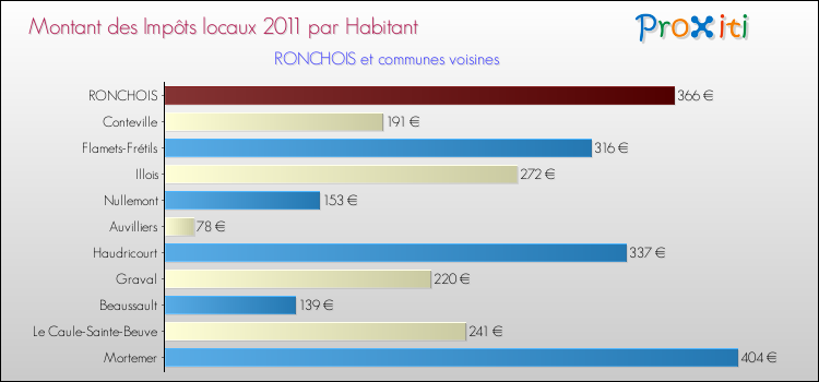 Montant des impôts locaux par Habitant pour RONCHOIS et les communes proches Comparaison des impôts locaux par habitant pour RONCHOIS et les communes voisines