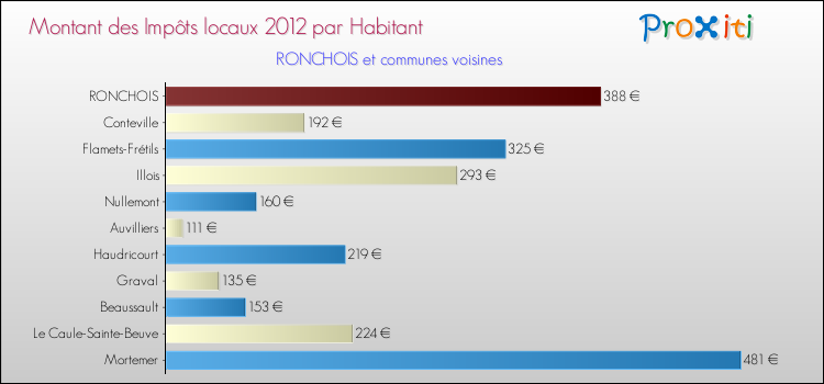 Montant des impôts locaux par Habitant pour RONCHOIS et les communes proches Comparaison des impôts locaux par habitant pour RONCHOIS et les communes voisines
