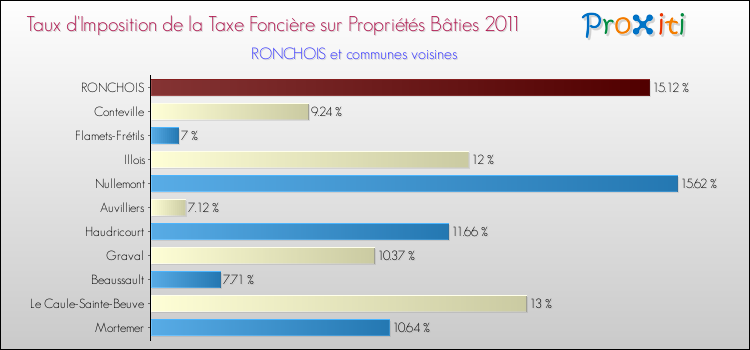 Taux d'imposition de la taxe foncière sur le bati 2011 pour RONCHOIS et les communes proches Comparaison des taux d'imposition de la taxe foncière sur le bati 2011 pour RONCHOIS et les communes voisines