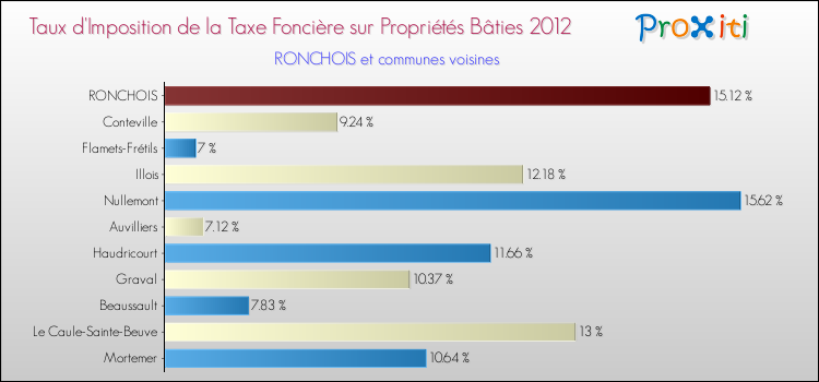 Taux d'imposition de la taxe foncière sur le bati 2012 pour RONCHOIS et les communes proches Comparaison des taux d'imposition de la taxe foncière sur le bati 2012 pour RONCHOIS et les communes voisines