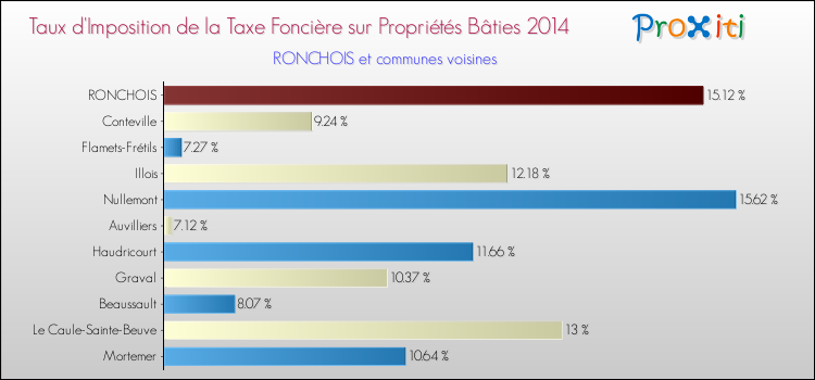 Taux d'imposition de la taxe foncière sur le bati 2014 pour RONCHOIS et les communes proches Comparaison des taux d'imposition de la taxe foncière sur le bati 2014 pour RONCHOIS et les communes voisines