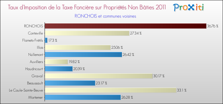 Taux d'imposition de la taxe foncière sur les immeubles et terrains non batis 2011 pour RONCHOIS et les communes proches Comparaison des taux d'imposition de la taxe foncière sur les immeubles et terrains non batis 2011 pour RONCHOIS et les communes voisines