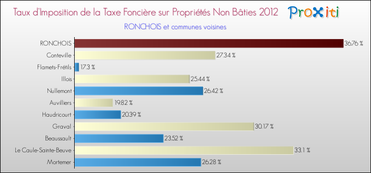 Taux d'imposition de la taxe foncière sur les immeubles et terrains non batis 2012 pour RONCHOIS et les communes proches Comparaison des taux d'imposition de la taxe foncière sur les immeubles et terrains non batis 2012 pour RONCHOIS et les communes voisines