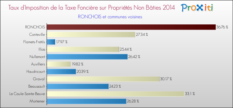 Taux d'imposition de la taxe foncière sur les immeubles et terrains non batis 2014 pour RONCHOIS et les communes proches Comparaison des taux d'imposition de la taxe foncière sur les immeubles et terrains non batis 2014 pour RONCHOIS et les communes voisines