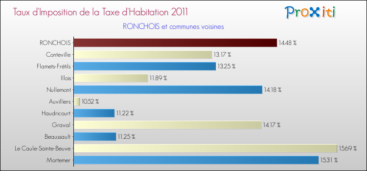 Taux d'imposition de la taxe d'habitation 2011 pour RONCHOIS et les communes proches Comparaison des taux d'imposition de la taxe d'habitation 2011 pour RONCHOIS et les communes voisines