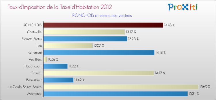 Taux d'imposition de la taxe d'habitation 2012 pour RONCHOIS et les communes proches Comparaison des taux d'imposition de la taxe d'habitation 2012 pour RONCHOIS et les communes voisines
