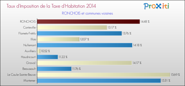 Taux d'imposition de la taxe d'habitation 2014 pour RONCHOIS et les communes proches Comparaison des taux d'imposition de la taxe d'habitation 2014 pour RONCHOIS et les communes voisines