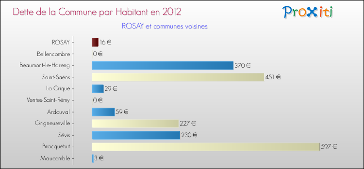 Dette par habitant de la commune en 2012 pour ROSAY et les communes proches Comparaison de la dette par habitant de la commune en 2012 pour ROSAY et les communes voisines