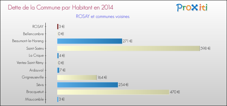 Dette par habitant de la commune en 2014 pour ROSAY et les communes proches Comparaison de la dette par habitant de la commune en 2014 pour ROSAY et les communes voisines