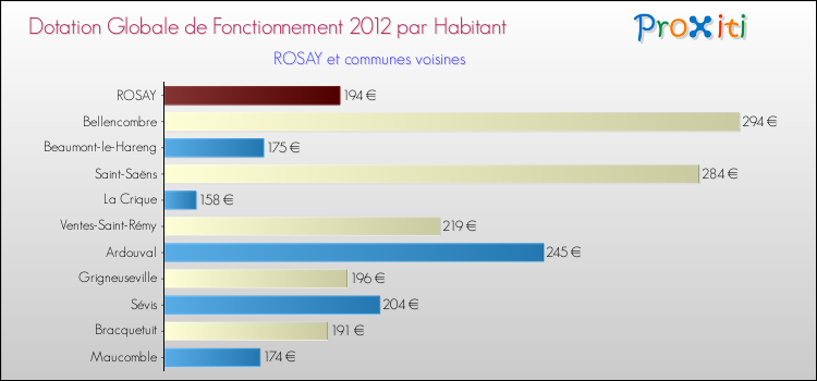 Montant des dotations globales de fonctionnement DGF par Habitant pour ROSAY et les communes proches Comparaison des des dotations globales de fonctionnement DGF par habitant pour ROSAY et les communes voisines