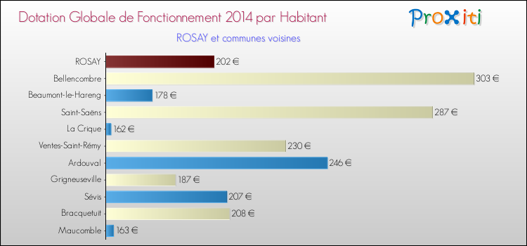Montant des dotations globales de fonctionnement DGF par Habitant pour ROSAY et les communes proches en 2014. Comparaison des des dotations globales de fonctionnement DGF par habitant pour ROSAY et les communes voisines en 2014.