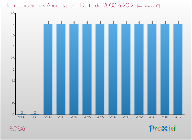 Evolution de l'annuité de la dette pour la commune de ROSAY de 2000 à 2012 Annuités de la dette pour ROSAY de 2000 à 2012