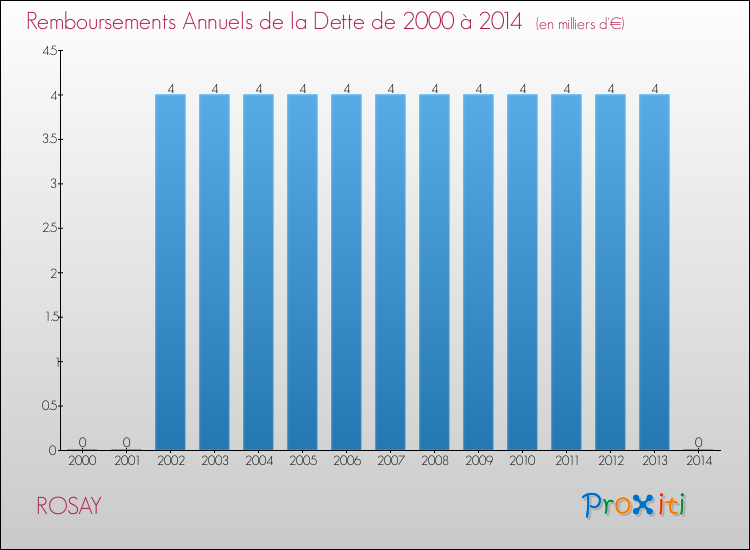 Evolution de l'annuité de la dette pour la commune de ROSAY de 2000 à 2014 Annuités de la dette pour ROSAY de 2000 à 2014