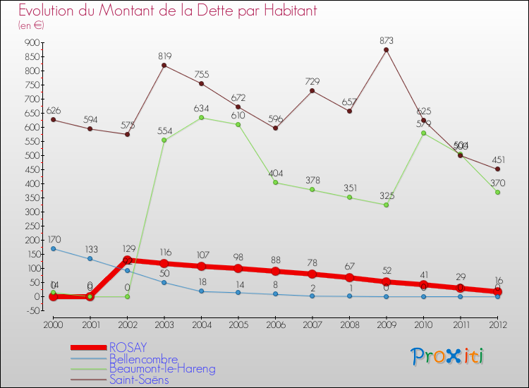 Evolution de la dette par habitant pour la commune de ROSAY et les communes proches de 2000 à 2012 Comparaison de la dette par habitant pour ROSAY et les communes voisines de 2000 à 2012