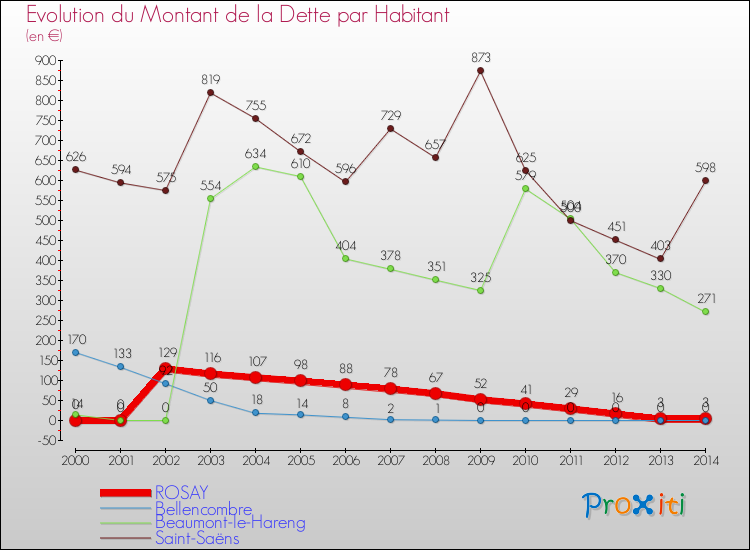Evolution de la dette par habitant pour la commune de ROSAY et les communes proches de 2000 à 2014 Comparaison de la dette par habitant pour ROSAY et les communes voisines de 2000 à 2014