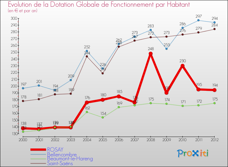 Evolution et montant de la dotation globale de fonctionnement par Habitant pour ROSAY et les communes proches Comparaison des dotations globales de fonctionnement par habitant pour ROSAY et les communes voisines