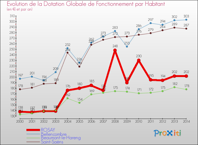 Evolution et montant de la dotation globale de fonctionnement par Habitant pour ROSAY et les communes proches de 2000 à 2014. Comparaison des dotations globales de fonctionnement par habitant pour ROSAY et les communes voisines de 2000 à 2014.