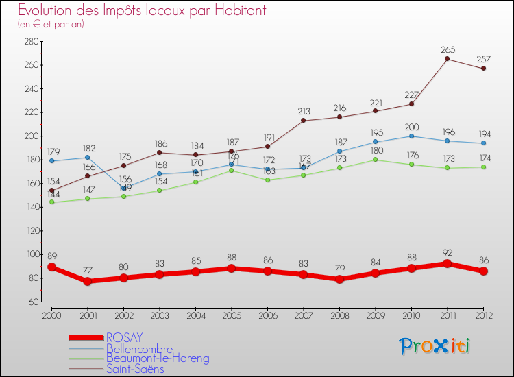Evolution et montant des impôts locaux par Habitant pour ROSAY et les communes proches Comparaison des impôts locaux par habitant pour ROSAY et les communes voisines